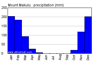 Mount Makulu, Zambia, Africa Annual Yearly Monthly Rainfall Graph